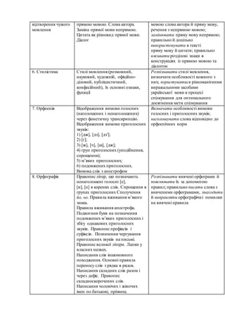 відтворення чужого
мовлення
прямою мовою. Слова автора.
Заміна прямої мови непрямою.
Цитата як різновид прямої мови.
Діалог
мовою слова автора й пряму мову,
речення з непрямою мовою;
замінювати пряму мову непрямою;
правильно й доцільно
використовувати в тексті
пряму мову й цитати; правильно
вживати розділові знаки в
конструкціях із прямою мовою та
діалогом
6. Стилістика Стилі мовлення (розмовний,
науковий, художній, офіційно-
діловий, публіцистичний,
конфесійний), їх основні ознаки,
функції
Розпізнавати стилі мовлення,
визначати особливості кожного з
них; користуватися різноманітними
виражальними засобами
української мови в процесі
спілкування для оптимального
досягнення мети спілкування
7. Орфоепія Відображення вимови голосних
(наголошених і ненаголошених)
через фонетичну транскрипцію.
Відображення вимови приголосних
звуків:
1) [дж], [дз], [дз′];
2) [ґ];
3) [ж], [ч], [ш], [дж];
4) груп приголосних (уподібнення,
спрощення);
5) м’яких приголосних;
6) подовжених приголосних.
Вимова слів з апострофом
Визначати особливості вимови
голосних і приголосних звуків;
наголошувати слова відповідно до
орфоепічних норм
8. Орфографія Правопис літер, що позначають
ненаголошені голосні [е],
[и], [о] в коренях слів. Спрощення в
групах приголосних Сполучення
йо, ьо. Правила вживання м’якого
знака.
Правила вживання апострофа.
Подвоєння букв на позначення
подовжених м’яких приголосних і
збігу однакових приголосних
звуків. Правопис префіксів і
суфіксів. Позначення чергування
приголосних звуків на письмі.
Правопис великої літери. Лапки у
власних назвах.
Написання слів іншомовного
походження. Основні правила
переносу слів з рядка в рядок.
Написання складних слів разом і
через дефіс. Правопис
складноскорочених слів.
Написання чоловічих і жіночих
імен по батькові, прізвищ.
Розпізнавати вивчені орфограми й
пояснювати їх за допомогою
правил; правильно писати слова з
вивченими орфограмами, знаходити
й виправляти орфографічні помилки
на вивчені правила
 