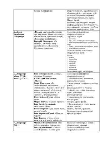 Балада «Бондарівна» історичних пісень, характеризувати
образи героїв їх – історичних осіб.
Визначати тематику й художні
особливості балад і дум, пісень
Марусі Чурай.
Виділяти у фольклорних творах
анафори, рефрени, постійні епітети,
персоніфікацію, символи, гіперболу,
визначати їхню художню роль.
2. Давня
українська
література
«Повість минулих літ» (уривки
про заснування Києва, про помсту
княгині Ольги, про напад хозарів)
«Слово про похід Ігорів»
Григорій Сковорода. «De
libertate», «Всякому місту –
звичай і права», «Бджола та
Шершень», афоризми
Знати основні теоретико-
літературні поняття:
художній образ;
прототип;
тема, ідея, мотив художнього твору;
проблематика та конфлікт у художньому
творі;
сюжет і композиція літературного твору;
позасюжетні елементи;
Знати та вміти визначати в
літературному творі
тропи:
епітет,
порівняння;
метафору,
алегорію,
гіперболу;
метонімію,
оксиморон.
Знати характерні риси бароко.
3. Література
кінця XVIII-
початку XX ст.
Іван Котляревський. «Енеїда»,
«Наталка Полтавка»
Г. Квітка-Основ’яненко.
«Маруся»
Тарас Шевченко. «До
Основ’яненка», «Катерина»,
«Гайдамаки», «Кавказ», «Сон» («У
всякого своя доля), «І мертвим, і
живим, і ненарожденним…»,
«Заповіт», «Мені однаково»
Пантелеймон Куліш. «Чорна
рада»
Марко Вовчок. «Максим Гримач»
Іван Нечуй-Левицький.
«Кайдашева сім’я»
Панас Мирний «Хіба ревуть воли,
як ясла повні?»
Іван Карпенко-Карий. «Мартин
Боруля»
Іван Франко. «Гімн», «Чого
являєшся мені у сні», «Мойсей»
Знати основні теоретико-
літературні поняття:
сентименталізм, романтизм,
реалізм, їхні ознаки;
епос, новела, оповідання, повість,
роман,
різновиди повісті та роману;
лірика, сонет, гімн, послання,
поема, тематичні
різновиди лірики;
драма, комедія, трагікомедія,
власне драма,
містерія, драма-феєрія.
Види комічного: гумор, іронія,
сатира, сарказм,
гротеск, бурлеск, травестія.
Визначати дво- і трискладові
віршові розміри.
4. Література
XX ст.
Михайло Коцюбинський. «Тіні
забутих предків», «Intermezzo»
Ольга Кобилянська. «Земля»
Леся Українка. «Contra spem
Визначати місце і роль митця в
літературному процесі.
Знати основні теоретико-
літературні поняття:
 