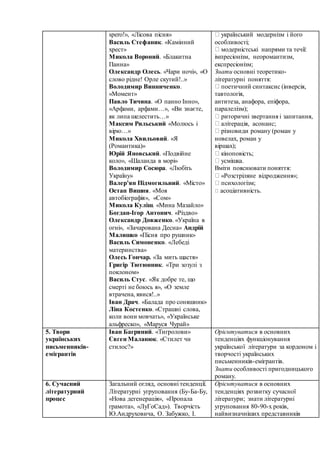 spero!», «Лісова пісня»
Василь Стефаник. «Камінний
хрест»
Микола Вороний. «Блакитна
Панна»
Олександр Олесь. «Чари ночі», «О
слово рідне! Орле скутий!..»
Володимир Винниченко.
«Момент»
Павло Тичина. «О панно Інно»,
«Арфами, арфами…», «Ви знаєте,
як липа шелестить…»
Максим Рильський «Молюсь і
вірю…»
Микола Хвильовий. «Я
(Романтика)»
Юрій Яновський. «Подвійне
коло», «Шаланда в морі»
Володимир Сосюра. «Любіть
Україну»
Валер’ян Підмогильний. «Місто»
Остап Вишня. «Моя
автобіографія», «Сом»
Микола Куліш. «Мина Мазайло»
Богдан-Ігор Антонич. «Різдво»
Олександр Довженко. «Україна в
огні», «Зачарована Десна» Андрій
Малишко «Пісня про рушник»
Василь Симоненко. «Лебеді
материнства»
Олесь Гончар. «За мить щастя»
Григір Тютюнник. «Три зозулі з
поклоном»
Василь Стус. «Як добре те, що
смерті не боюсь я», «О земле
втрачена, явися!..»
Іван Драч. «Балада про соняшник»
Ліна Костенко. «Страшні слова,
коли вони мовчать», «Українське
альфреско», «Маруся Чурай»
український модернізм і його
особливості;
модерністські напрями та течії:
імпресіонізм, неоромантизм,
експресіонізм;
Знати основні теоретико-
літературні поняття:
поетичний синтаксис (інверсія,
тавтологія,
антитеза, анафора, епіфора,
паралелізм);
риторичні звертання і запитання,
алітерація, асонанс;
різновиди роману (роман у
новелах, роман у
віршах);
кіноповість;
усмішка.
Вміти пояснювати поняття:
«Розстріляне відродження»;
психологізм;
асоціативність.
5. Твори
українських
письменників-
емігрантів
Іван Багряний. «Тигролови»
Євген Маланюк. «Стилет чи
стилос?»
Орієнтуватися в основних
тенденціях функціонування
української літератури за кордоном і
творчості українських
письменників-емігрантів.
Знати особливості пригодницького
роману.
6. Сучасний
літературний
процес
Загальний огляд, основні тенденції.
Літературні угруповання (Бу-Ба-Бу,
«Нова дегенерація», «Пропала
грамота», «ЛуГоСад»). Творчість
Ю.Андруховича, О. Забужко, І.
Орієнтуватися в основних
тенденціях розвитку сучасної
літератури; знати літературні
угруповання 80-90-х років,
найвизначніших представників
 