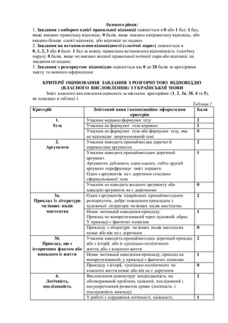 базового рівня:
1. Завдання з вибором однієї правильної відповіді оцінюється в 0 або 1 бал: 1 бал,
якщо вказано правильну відповідь; 0 балів, якщо вказано неправильну відповідь, або
вказано більше однієї відповіді, або відповіді не надано.
2. Завдання на встановлення відповідності («логічні пари») оцінюється в
0, 1, 2, 3 або 4 бали: 1 бал за кожну правильно встановленувідповідність («логічну
пару»); 0 балів, якщо не вказано жодної правильної логічної пари або відповіді на
завдання не надано.
3. Завдання з розгорнутою відповіддю оцінюється від 0 до 20 балів за критеріями
змісту та мовного оформлення:
КРИТЕРІЇ ОЦІНЮВАННЯ ЗАВДАННЯ З РОЗГОРНУТОЮ ВІДПОВІДДЮ
(ВЛАСНОГО ВИСЛОВЛЕННЯ) З УКРАЇНСЬКОЇ МОВИ
Зміст власного висловлення оцінюють за шістьома критеріями (1, 2, 3а, 3б, 4 та 5),
як показано в таблиці 1.
Таблиця 1
Критерій Змістовий вияв і композиційне оформлення
критерію
Бали
1.
Теза
Учасник вправно формулює тезу 2
Учасник не формулює тези вправно 1
Учасник не формулює тези або формулює тезу, яка
не відповідає запропонованій темі
0
2.
Аргументи
Учасник наводить принаймнідва доречні й
переконливі аргументи
2
Учасник наводить принаймніодин доречний
аргумент.
Аргументи дублюють один одного, тобто другий
аргумент перефразовує зміст першого.
Один з аргументів не є доречним стосовно
сформульованої тези
1
Учасник не наводить жодного аргументу або
наведені аргументи не є доречними
0
3а.
Приклад із літератури
чи інших видів
мистецтва
Один з аргументів підкріплено принаймні одним
розгорнутим, добре поясненим прикладом з
художньої літератури чи інших видів мистецтва
2
Немає мотивації наведення прикладу.
Приклад не конкретизований через художній образ.
У прикладі є фактичні помилки
1
Прикладу з літератури чи інших видів мистецтва
немає або він не є доречним
0
3б.
Приклад, що є
історичним фактом або
випадком із життя
Учасник наводить принаймніодин доречний приклад
або з історії, або із суспільно-політичного
життя, або з власного життя
2
Немає мотивації наведення прикладу; приклад не
конкретизований; у прикладі є фактичні помилки
1
Прикладу з історії, суспільно-політичного чи
власного життя немає або він не є доречним
0
4.
Логічність,
послідовність
Висловлення демонструє зосередженість на
обговорюваній проблемі, цілісний, послідовний і
несуперечливий розвиток думки (логічність і
послідовність викладу)
2
У роботі є порушення логічності, цілісності, 1
 