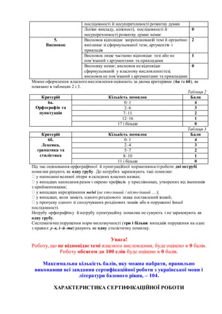 послідовності й несуперечливості розвитку думки
Логіки викладу, цілісності, послідовності й
несуперечливості розвитку думки немає
0
5.
Висновок
Висновок відповідає запропонованій темі й органічно
випливає зі сформульованої тези, аргументів і
прикладів
2
Висновок лише частково відповідає тезі або не
пов’язаний з аргументами та прикладами
1
Висновку немає; висновок не відповідає
сформульованій у власному висловленнітезі;
висновокне пов’язаний з аргументами та прикладами
0
Мовне оформлення власного висловлення оцінюють за двома критеріями (6а та 6б), як
показано в таблицях 2 і 3.
Таблиця 2
Критерій Кількість помилок Бали
6а.
Орфографія та
пунктуація
0–1 4
2–6 3
7–11 2
12–16 1
17 і більше 0
Таблиця 3
Критерій Кількість помилок Бали
6б.
Лексика,
граматика та
стилістика
0–1 4
2–4 3
5–7 2
8–10 1
11 і більше 0
Під час оцінювання орфографічної й пунктуаційної нормативності роботи дві негрубі
помилки рахують як одну грубу. До негрубих зараховують такі помилки:
у написанні великої літери в складних власних назвах;
у випадках написання разом і окремо префіксів у прислівниках, утворених від іменників
з прийменниками;
у випадках нерозрізнення не/ні (не хто інший / ніхто інший …);
у випадках, коли замість одного розділового знака поставлений інший;
у пропуску одного зі сполучуваних розділових знаків або в порушенні їхньої
послідовності.
Негрубу орфографічну й негрубу пунктуаційну помилки не сумують і не зараховують як
одну грубу.
Систематичне порушення норм милозвучності (три і більше випадків порушення на одне
з правил: у–в, і–й–та) рахують як одну стилістичну помилку.
Увага!
Роботу, що не відповідаєтемі власного висловлення, буде оцінено в 0 балів.
Роботу обсягом до 100 слів буде оцінено в 0 балів.
Максимальна кількість балів, яку можна набрати, правильно
виконавши всі завдання сертифікаційної роботи з української мови і
літератури базового рівня, – 104.
ХАРАКТЕРИСТИКА СЕРТИФІКАЦІЙНОЇ РОБОТИ
 