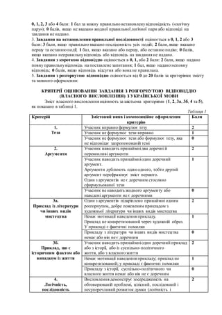 0, 1, 2, 3 або 4 бали: 1 бал за кожну правильно встановленувідповідність («логічну
пару»); 0 балів, якщо не вказано жодної правильної логічної пари або відповіді на
завдання не надано.
3. Завдання на встановлення правильної послідовності оцінюється в 0, 1, 2 або 3
бали: 3 бали, якщо правильно вказано послідовність усіх подій; 2 бали, якщо вказано
першу та останню події; 1 бал, якщо вказано або першу, або останню подію; 0 балів,
якщо вказано неправильнувідповідь або відповідь на завдання не надано.
4. Завдання з короткою відповіддю оцінюється в 0, 1, або 2 бали: 2 бали, якщо надано
повну правильнувідповідь на поставлене запитання; 1 бал, якщо надано неповну
відповідь; 0 балів, якщо відповідь відсутня або вона не правильна.
5. Завдання з розгорнутою відповіддю оцінюється від 0 до 20 балів за критеріями змісту
та мовного оформлення:
КРИТЕРІЇ ОЦІНЮВАННЯ ЗАВДАННЯ З РОЗГОРНУТОЮ ВІДПОВІДДЮ
(ВЛАСНОГО ВИСЛОВЛЕННЯ) З УКРАЇНСЬКОЇ МОВИ
Зміст власного висловлення оцінюють за шістьома критеріями (1, 2, 3а, 3б, 4 та 5),
як показано в таблиці 1.
Таблиця 1
Критерій Змістовий вияв і композиційне оформлення
критерію
Бали
1.
Теза
Учасник вправно формулює тезу 2
Учасник не формулює тези вправно 1
Учасник не формулює тези або формулює тезу, яка
не відповідає запропонованій темі
0
2.
Аргументи
Учасник наводить принаймнідва доречні й
переконливі аргументи
2
Учасник наводить принаймніодин доречний
аргумент.
Аргументи дублюють один одного, тобто другий
аргумент перефразовує зміст першого.
Один з аргументів не є доречним стосовно
сформульованої тези
1
Учасник не наводить жодного аргументу або
наведені аргументи не є доречними
0
3а.
Приклад із літератури
чи інших видів
мистецтва
Один з аргументів підкріплено принаймні одним
розгорнутим, добре поясненим прикладом з
художньої літератури чи інших видів мистецтва
2
Немає мотивації наведення прикладу.
Приклад не конкретизований через художній образ.
У прикладі є фактичні помилки
1
Прикладу з літератури чи інших видів мистецтва
немає або він не є доречним
0
3б.
Приклад, що є
історичним фактом або
випадком із життя
Учасник наводить принаймніодин доречний приклад
або з історії, або із суспільно-політичного
життя, або з власного життя
2
Немає мотивації наведення прикладу; приклад не
конкретизований; у прикладі є фактичні помилки
1
Прикладу з історії, суспільно-політичного чи
власного життя немає або він не є доречним
0
4.
Логічність,
послідовність
Висловлення демонструє зосередженість на
обговорюваній проблемі, цілісний, послідовний і
несуперечливий розвиток думки (логічність і
2
 