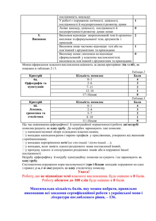 послідовність викладу)
У роботі є порушення логічності, цілісності,
послідовності й несуперечливості розвитку думки
1
Логіки викладу, цілісності, послідовності й
несуперечливості розвитку думки немає
0
5.
Висновок
Висновок відповідає запропонованій темі й органічно
випливає зі сформульованої тези, аргументів і
прикладів
2
Висновок лише частково відповідає тезі або не
пов’язаний з аргументами та прикладами
1
Висновку немає; висновок не відповідає
сформульованій у власному висловленнітезі;
висновокне пов’язаний з аргументами та прикладами
0
Мовне оформлення власного висловлення оцінюють за двома критеріями (6а та 6б), як
показано в таблицях 2 і 3.
Таблиця 2
Критерій Кількість помилок Бали
6а.
Орфографія та
пунктуація
0–1 4
2–6 3
7–11 2
12–16 1
17 і більше 0
Таблиця 3
Критерій Кількість помилок Бали
6б.
Лексика,
граматика та
стилістика
0–1 4
2–4 3
5–7 2
8–10 1
11 і більше 0
Під час оцінювання орфографічної й пунктуаційної нормативності роботи дві негрубі
помилки рахують як одну грубу. До негрубих зараховують такі помилки:
у написанні великої літери в складних власних назвах;
у випадках написання разом і окремо префіксів у прислівниках, утворених від іменників
з прийменниками;
у випадках нерозрізнення не/ні (не хто інший / ніхто інший …);
у випадках, коли замість одного розділового знака поставлений інший;
у пропуску одного зі сполучуваних розділових знаків або в порушенні їхньої
послідовності.
Негрубу орфографічну й негрубу пунктуаційну помилки не сумують і не зараховують як
одну грубу.
Систематичне порушення норм милозвучності (три і більше випадків порушення на одне
з правил: у–в, і–й–та) рахують як одну стилістичну помилку.
Увага!
Роботу, що не відповідаєтемі власного висловлення, буде оцінено в 0 балів.
Роботу обсягом до 100 слів буде оцінено в 0 балів.
Максимальна кількість балів, яку можна набрати, правильно
виконавши всі завдання сертифікаційної роботи з української мови і
літератури поглибленого рівня, – 136.
 