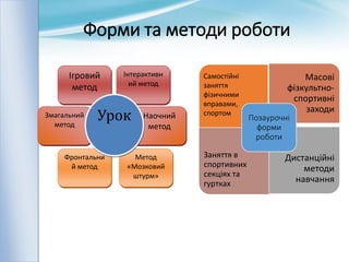 Форми та методи роботи
Ігровий
метод
Інтерактивн
ий метод
Змагальний
метод
Наочний
метод
Фронтальни
й метод
Метод
«Мозковий
штурм»
Урок
Самостійні
заняття
фізичними
вправами,
спортом
Масові
фізкультно-
спортивні
заходи
Заняття в
спортивних
секціях та
гуртках
Дистанційні
методи
навчання
Позаурочні
форми
роботи
 