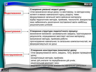 Створення умовної моделі уроку:
чітке визначення місця уроку і в змістовому, і в методичному
аспекті в межах навчального курсу, розділу, теми;
формулювання загальної мети вивчення матеріалу;
відбір педагогічних методів, прийомів, технологій, використання
яких забезпечить досягнення поставленої мети найбільш
раціональним шляхом
Створення структури педагогічного процесу:
визначення виховних і розвивальних завдань; прогнозування
результатів; опрацювання змістової частини матеріалу;
визначення методів, прийомів роботи;
прогнозування навчальних та загальних компетентностей, які
формуватимуться на уроці
Створення конструктора (конспекту) уроку:
чітке формулювання мети, завдань, типу, форми проведення
уроку;
конкретизація методів, прийомів;
запис дій учителя та передбачення дій учнів;
раціональний розподіл часу;
виділення структурних елементів навчальної діяльності
Моделювання
Проектування
Конструювання
 