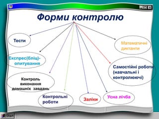 Форми контролю
Експрес(бліц)-
опитування
Контроль
виконання
домашніх завдань
Заліки
Самостійні роботи
(навчальні і
контролюючі)
Тести
Математичні
диктанти
Усна лічбаКонтрольні
роботи
 