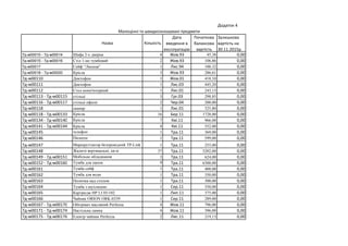 Додаток 4
Назва Кількість
Дата 
введення в 
експлуатацію
Початкова 
балансова 
вартість
Залишкова 
вартість на 
30.11.2015...