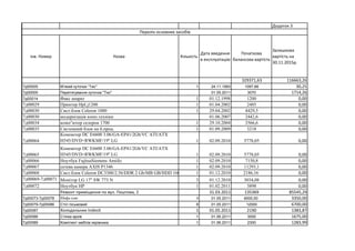 Додаток 3
інв. Номер Назва Кількість
Дата введення 
в експлуатацію
Початкова 
балансова вартість
Залишкова 
вартість на 
3...