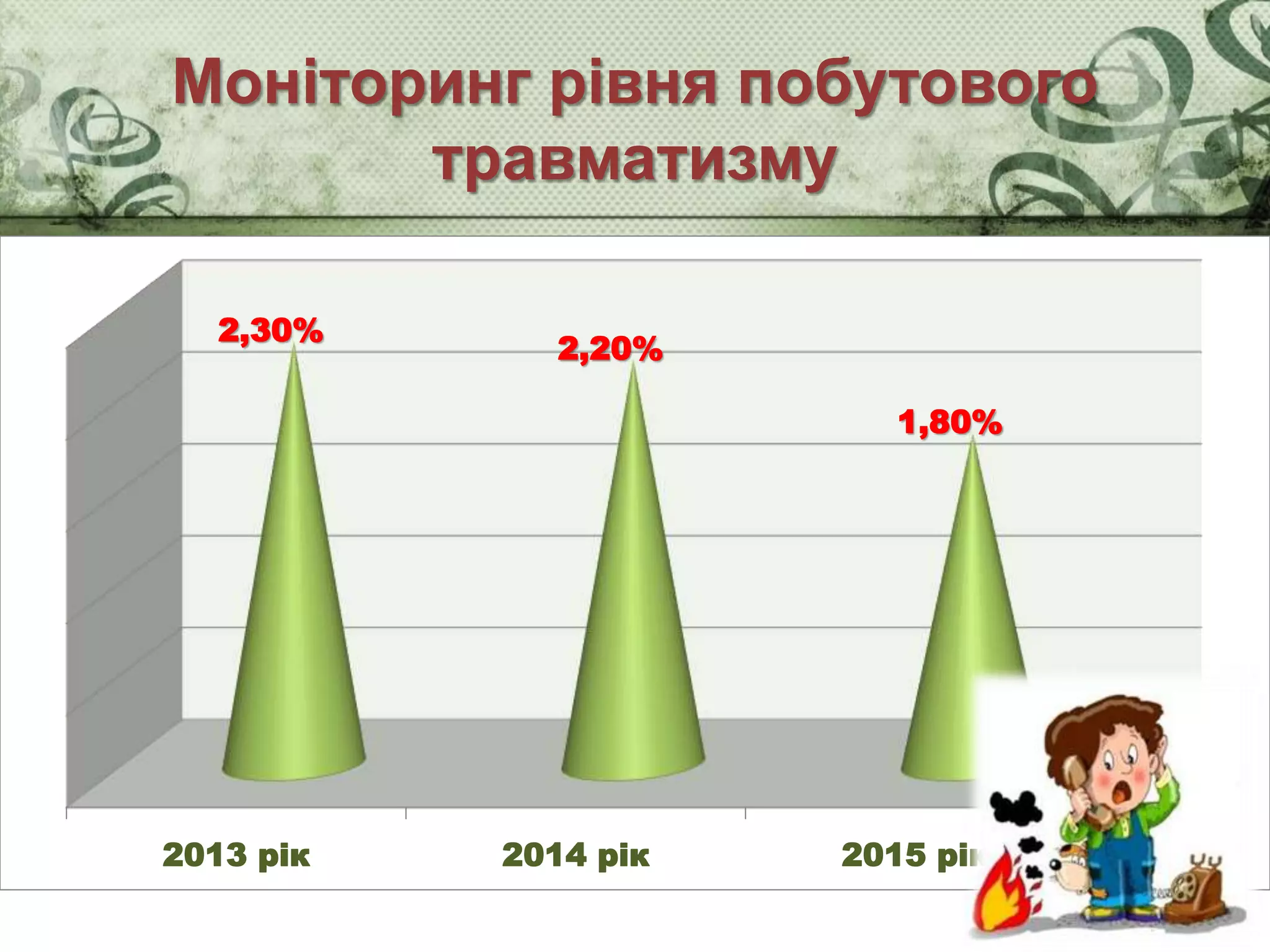 Моніторинг рівня побутового
травматизму
2013 рік 2014 рік 2015 рік
2,30%
2,20%
1,80%
 