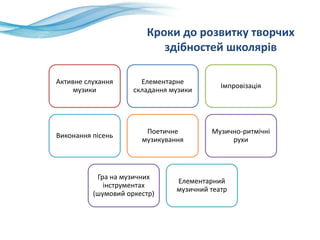 Активне слухання 
музики
Елементарне 
складання музики
Імпровізація
Виконання пісень
Поетичне 
музикування
Музично‐ритмічні 
рухи
Гра на музичних 
інструментах 
(шумовий оркестр)
Елементарний 
музичний театр
Кроки до розвитку творчих 
здібностей школярів
 