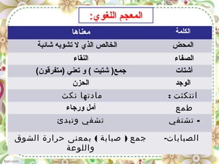 ‫معناها‬ ‫الكلمة‬
‫شائبة‬ ‫تشوبه‬ ‫ل‬ ‫الذي‬ ‫الخالص‬ ‫المحض‬
‫النقاء‬ ‫الصفاء‬
(‫)متفرقون‬ ‫تعني‬ ‫و‬ ( ‫شتيت‬ )‫جمع‬ ‫أشتات‬
‫الحزن‬ ‫الوجد‬
‫نكث‬ ‫مادتها‬ : ‫انتكثت‬
‫ورجاء‬ ‫أمل‬ ‫طمع‬
‫وتبدئ‬ ‫تشفي‬ -‫تشتفي‬
( )‫الشوق‬ ‫حرارة‬ ‫بمعنى‬ ‫صبابة‬ ‫جمع‬
‫واللوعة‬
-‫الصبابات‬
:‫اللغوي‬ ‫المعجم‬
 
