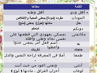 ‫معناها‬ ‫الكلمة‬
‫وطنه‬ ‫أهل‬ -‫ودي‬ ‫أهل‬
‫المودات‬
(‫)منع‬ ‫بمعنى‬ (‫)حول‬ ‫مادتها‬ ‫حال‬
‫أمامكم‬ ‫دونكم‬
‫على‬ ‫قطعتها‬ ‫التي‬ ‫بعهودي‬ ‫تمسكي‬
‫وأهله‬ ‫وطني‬ ‫تجاه‬ ‫نفسي‬
‫مكاتمتي‬
‫ها‬
‫ذكريات‬ ‫حاجات‬
‫والذل‬ ‫النفس‬ ‫لراحة‬ ‫المعرفة‬ ‫في‬ ‫أمل‬
.
‫طمعا‬
‫أتيت‬ ‫حيث‬ ‫من‬ ‫اعود‬ ‫وتعني‬ ‫أنثني‬
( )‫لوع‬ ‫مادتها‬ ، ‫الفراق‬ ‫أحزان‬ ‫لوعات‬
- :.
.‫خذوا‬ ‫بمعنى‬ ‫أمر‬ ‫فعل‬ ‫اسم‬
‫وأعطوا‬
‫واللخلص‬ ‫المحبة‬ ‫بمعنى‬ (‫)مودة‬ ‫مفرده‬
 