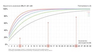 0%
20%
40%
60%
80%
100%
1 2 3 4 5 6 7 8 9 10 11 12 13 14 15 16 17 18 19 20 21 22 23 24 25 26 27 28 29 30
Вероятность выявления (R = 1 – (1 – r)n)
Количество
респондентов (n)
Повторяемость (r)
Nielsen, Jakob, and Landauer, Thomas K.: A mathematical model of the ﬁnding of usability problems,
Proceedings of ACM INTERCHI'93 Conference (Amsterdam, The Netherlands, 24-29 April 1993), pp. 206-213.
r = 0,30
0,25
0,20
0,15
0,10
 