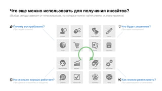 Что еще можно использовать для получения инсайтов?
(Выбор метода зависит от типа вопросов, на которые нужно найти ответы, и этапа проекта)
ПреселлРынок
Истории Использование
Экономика Риски
Юристы Технологии
Скетчи
ПрототипыТехники
Бодисторминг
Сегменты
Метрики
Опросы и А/Б
Обратная связь
Что будет решением?
(Про идеи и концепции)
Почему востребовано?
(Про людей и рынок)
Как можно реализовать?
(Про реализацию и ограничения)
На сколько хорошо работает?
(Про данные и аналитику в продукте)
 