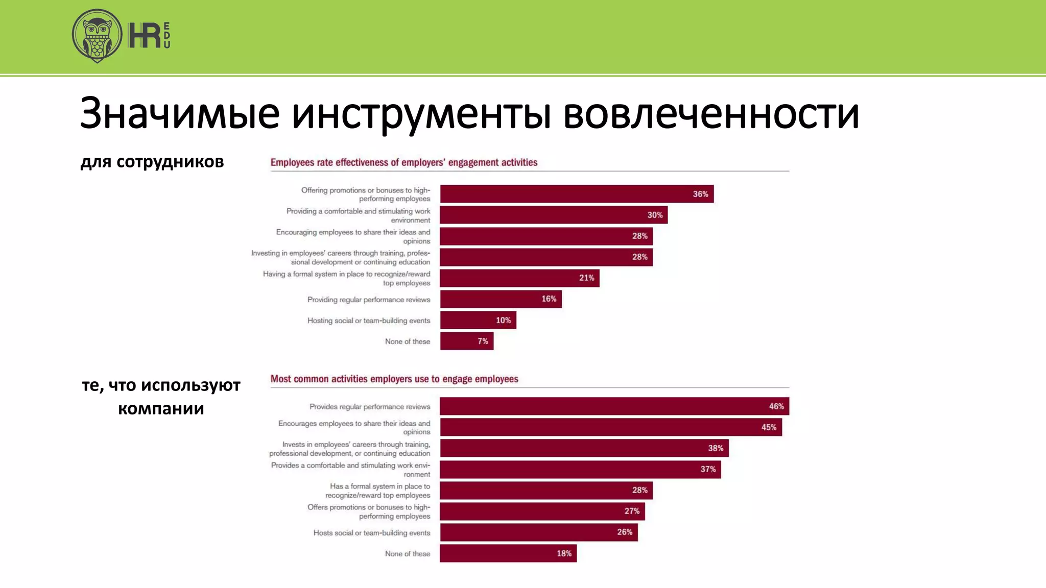 Значимые инструменты вовлеченности
для сотрудников
те, что используют
компании
 