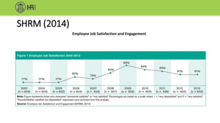 SHRM (2014)
Employee Job Satisfaction and Engagement
 