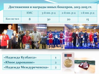 Достижения и награды юных боксеров, 2013-2015 гг.
КМС 3-й юн. р-д 2-й юн. р-д 1-й юн. р-д
Кол-во чел 8 30 20 15
«Надежда Кузбасса» 1
«Юное дарование» 2
«Надежда Междуреченска» 2
 