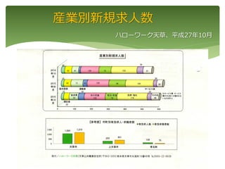 産業別新規求人数
ハローワーク天草、平成27年10月
 