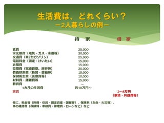 生活費は、どれくらい？
ー2人暮らしの例ー
持 家 借 家
食費 25,000
水光熱費（電気・ガス・水道等） 30,000
交通費（車2台ガソリン） 25,000
電話料金（固定・けいたい） 15,000
衣服費 15,000
交際費（冠婚葬祭、旅行等） 30,000
教養娯楽費（新聞・書籍等） 15,000
保健衛生費（医療費等） 10,000
材料費・諸雑費等 15,000
教育費 ---
1カ月の生活費 約18万円～
家賃 2～8万円
（家賃・共益費等）
他に、税金等（所得・住民・固定資産・国保等）、保険料（生命・火災等）、
車の維持費（保険料・車検費・修理費・ローンなど）など
 