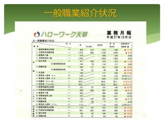 一般職業紹介状況
ハローワーク天草、Ｈ27年10月分
 