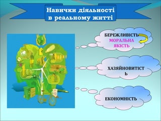 Навички діяльності
в реальному житті
БЕРЕЖЛИВІСТЬ
МОРАЛЬНА
ЯКІСТЬ
ХАЗЯЙНОВИТІСТ
Ь
ЕКОНОМНІСТЬ
 