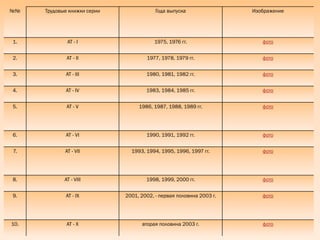 №№ Трудовые книжки серии Года выпуска Изображение
1. АТ - I 1975, 1976 гг. фото
2. АТ - II 1977, 1978, 1979 гг. фото
3. АТ - III 1980, 1981, 1982 гг. фото
4. АТ - IV 1983, 1984, 1985 гг. фото
5. АТ - V 1986, 1987, 1988, 1989 гг. фото
6. АТ - VI 1990, 1991, 1992 гг. фото
7. АТ - VII 1993, 1994, 1995, 1996, 1997 гг. фото
8. АТ - VIII 1998, 1999, 2000 гг. фото
9. АТ - IX 2001, 2002, - первая половина 2003 г. фото
10. АТ - X вторая половина 2003 г. фото
 