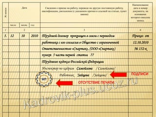 №записи
Дата Сведения о приеме на работу, переводе на другую постоянную работу,
квалификации, увольнении (с указанием причин и ссылкой на статью, пункт
закона)
Наименование
дата и номер
документа, на
основании
которого внесена
запись
число месяц год
1 2 3 4
5. 12 10 2010 Трудовой договор прекращен в связи с переводом Приказ от
работника с его согласия в Общество с ограниченной 12.10.2010
Ответственностью «Спартак», (ООО «Спартак») № 152-к
пункт 5 части первой статьи 77
Трудового кодекса Российской Федерации
Инспектор по кадрам Самойлова / Самойлова/
Работник Зайцева /Зайцева/
МП
ОТСУТСТВИЕ ПЕЧАТИ
ПОДПИСИ
 