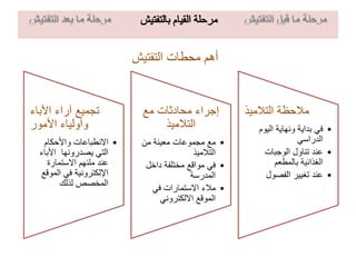 ‫التفتيش‬ ‫محطات‬ ‫أهم‬
‫األباء‬ ‫آراء‬ ‫تجميع‬
‫األمور‬ ‫وأولياء‬
•‫واألحكام‬ ‫االنطباعات‬
‫األباء‬ ‫يصدرونها‬ ‫التي‬
‫االستمارة‬ ‫ملئهم‬ ‫عند‬
‫الموق‬ ‫في‬ ‫اإللكترونية‬‫ع‬
‫لذلك‬ ‫المخصص‬
‫مع‬ ‫محادثات‬ ‫إجراء‬
‫التالميذ‬
•‫من‬ ‫معينة‬ ‫مجموعات‬ ‫مع‬
‫التالميذ‬
•‫داخل‬ ‫مختلفة‬ ‫مواقع‬ ‫في‬
‫المدرسة‬
•‫في‬ ‫االستمارات‬ ‫مالء‬
‫االلكتروني‬ ‫الموقع‬
‫التالميذ‬ ‫مالحظة‬
•‫اليوم‬ ‫ونهاية‬ ‫بداية‬ ‫في‬
‫الدراسي‬
•‫الوجبات‬ ‫تناول‬ ‫عند‬
‫بالمطعم‬ ‫الغذائية‬
•‫الفصول‬ ‫تغيير‬ ‫عند‬
 