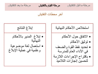 ‫التفتيش‬ ‫محطات‬ ‫آخر‬
‫النتائج‬ ‫إبالغ‬
•‫باألحكام‬ ‫المدير‬ ‫إبالغ‬
‫النهائية‬
•‫موضوعية‬ ‫لغة‬ ‫استعمال‬
‫اإلبال‬ ‫عملية‬ ‫في‬ ‫وعلمية‬‫غ‬
‫النهائية‬ ‫األحكام‬ ‫استخالص‬
•‫األحكام‬ ‫حول‬ ‫االتفاق‬
•‫األحكام‬ ‫توثيق‬
•‫والضع‬ ‫القوة‬ ‫نقط‬ ‫تحديد‬‫ف‬
‫للمدرسة‬ ‫العام‬ ‫األداء‬ ‫في‬
•‫الالزم‬ ‫اإلجراءات‬ ‫باقتراح‬‫ة‬
‫التالم‬ ‫إنجازات‬ ‫لتحسين‬‫يذ‬
 