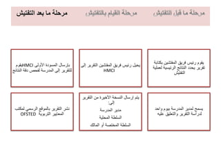 ‫يقوم‬HMCI ‫األولى‬ ‫المسودة‬ ‫بإرسال‬
‫النت‬ ‫دقة‬ ‫لفحص‬ ‫المدرسة‬ ‫إلى‬ ‫للتقرير‬‫ائج‬
‫التقر‬ ‫المفتشين‬ ‫فريق‬ ‫رئيس‬ ‫يحيل‬‫إلى‬ ‫ير‬
HMCI
‫بكتاب‬ ‫المفتشين‬ ‫فريق‬ ‫رئيس‬ ‫يقوم‬‫ة‬
‫لعمل‬ ‫الرئيسية‬ ‫النتائج‬ ‫يحدد‬ ‫تقرير‬‫ية‬
‫التفتيش‬
‫لم‬ ‫الرسمي‬ ‫بالموقع‬ ‫التقرير‬ ‫نشر‬‫كتب‬
‫التربوية‬ ‫المعايير‬OFSTED
‫التقرير‬ ‫من‬ ‫األخيرة‬ ‫النسخة‬ ‫إرسال‬ ‫يتم‬
‫إلى‬:
‫المدرسة‬ ‫مدير‬
‫المحلية‬ ‫السلطة‬
‫المالك‬ ‫أو‬ ‫المختصة‬ ‫السلطة‬
‫واحد‬ ‫بيوم‬ ‫المدرسة‬ ‫لمدير‬ ‫يسمح‬
‫عليه‬ ‫والتعليق‬ ‫التقرير‬ ‫لدراسة‬
 