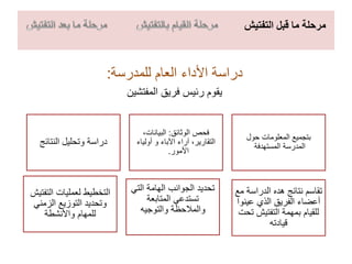‫مرحلة‬‫قبل‬ ‫ما‬‫التفتيش‬
‫النتائج‬ ‫وتحليل‬ ‫دراسة‬
‫الوثائق‬ ‫فحص‬:،‫البيانات‬
‫أولياء‬ ‫و‬ ‫اآلباء‬ ‫آراء‬ ،‫التقارير‬
‫األمور‬.
‫حول‬ ‫المعلومات‬ ‫بتجميع‬
‫المستهدفة‬ ‫المدرسة‬
‫الت‬ ‫الهامة‬ ‫الجوانب‬ ‫تحديد‬‫ي‬
‫المتابعة‬ ‫تستدعي‬
‫والتوجيه‬ ‫والمالحظة‬
‫التف‬ ‫لعمليات‬ ‫التخطيط‬‫تيش‬
‫الزمني‬ ‫التوزيع‬ ‫وتحديد‬
‫واألنشطة‬ ‫للمهام‬
‫مع‬ ‫الدراسة‬ ‫هده‬ ‫نتائج‬ ‫تقاسم‬
‫عينوا‬ ‫الذي‬ ‫الفريق‬ ‫أعضاء‬
‫تحت‬ ‫التفتيش‬ ‫بمهمة‬ ‫للقيام‬
‫قيادته‬
‫العام‬ ‫األداء‬ ‫دراسة‬‫للمدرسة‬:
‫فريق‬ ‫رئيس‬ ‫يقوم‬‫المفتشين‬
 