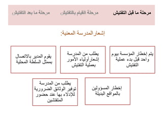 ‫المدرسة‬ ‫من‬ ‫يطلب‬
‫الضرورية‬ ‫الوثائق‬ ‫توفير‬
‫حضور‬ ‫عند‬ ‫بها‬ ‫لإلدالء‬
‫المتفتشين‬
‫المدرسة‬ ‫من‬ ‫يطلب‬
‫إشعارأ‬‫األمور‬ ‫ولياء‬
‫التفتيش‬ ‫بعملية‬
‫بيو‬ ‫المؤسسة‬ ‫إخطار‬ ‫يتم‬‫م‬
‫عملية‬ ‫بدء‬ ‫قبل‬ ‫واحد‬
‫التفتيش‬
‫باالتصال‬ ‫المدير‬ ‫يقوم‬
‫المحلية‬ ‫السلطة‬ ‫بممثل‬
‫المسؤولين‬ ‫إخطار‬
‫البديلة‬ ‫بالمواقع‬
‫إشعارالمدرسة‬‫المعنية‬:
‫مرحلة‬‫قبل‬ ‫ما‬‫التفتيش‬
 