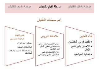 ‫التفتيش‬ ‫محطات‬ ‫أهم‬
‫التغذية‬ ‫تقديم‬
‫للمدرسين‬ ‫الراجعة‬
.‫إجراء‬ ‫بعد‬ ‫مباشرة‬
‫الصفية‬ ‫المالحظات‬
.‫ببطاقات‬ ‫المدونة‬ ‫النقط‬ ‫مناقشة‬
‫المالحظة‬
‫الدروس‬ ‫مالحظة‬
•‫المتبع‬ ‫التدريس‬ ‫نوعية‬‫ومد‬‫ى‬
‫التعل‬ ‫تحقيق‬ ‫في‬ ‫مساهمته‬‫م‬
‫التالميذ‬ ‫لدى‬
•‫وقدرتهم‬ ‫التالميذ‬ ‫أداء‬
‫واإلب‬ ‫النقدي‬ ‫علىالتفكير‬‫داعي‬
‫المدير‬ ‫لقاء‬
•‫المف‬ ‫فريق‬ ‫تقديم‬‫تشين‬
•‫بالبرنامج‬ ‫اإلخبار‬
‫العام‬
•‫المواعيد‬ ‫تحديد‬
 
