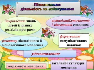 Закріпленню знань
дітей із різних
розділів програми
активізації,уточненню
і збагаченню словника
розвитку діалогічного й
монологічного мовлення
формуванню
комунікативних
навичок
удосконаленню
виразності мовлення
загальної культури
мовлення
 