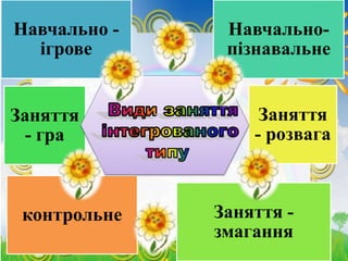 Навчально -
ігрове
Навчально-
пізнавальне
Заняття
- гра
Заняття -
змагання
Заняття
- розвага
контрольне
 