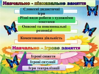Словесні дидактичні
ігри
Різні види роботи з художніми
текстами
Описові та пояснювальні
розповіді
Коментована діяльність
Ігрові сюжети
Ігрові ситуації
Ігри театралізації
 