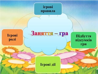 ігрові
правила
Підбуття
підсумків
гри
Ігрові дії
Ігрові
ролі
 