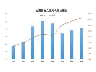 台灣性別發展 差距現況 