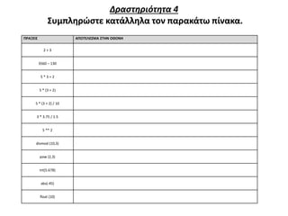 Δραστηριότητα 4
Συμπληρώστε κατάλληλα τον παρακάτω πίνακα.
ΠΡΑΞΕΙΣ ΑΠΟΤΕΛΕΣΜΑ ΣΤΗΝ ΟΘΟΝΗ
2 + 3
3560 – 130
5 * 3 + 2
5 * (3 + 2)
5 * (3 + 2) / 10
3 * 3.75 / 1.5
5 ** 2
divmod (10,3)
pow (2,3)
int(5.678)
abs(-45)
float (10)
 