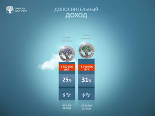 ОО 5 000
БАЛЛОВ
ОО 10 000
БАЛЛОВ
4 350 000
BYR
ДОПОЛНИТЕЛЬНЫЙ
ДОХОД
8 700 000
BYR
25% 31%
ВЕДУЩИЙ
КОНСУЛЬТАНТ
ПРЕМЬЕР-
КОНСУЛЬТАНТ
 