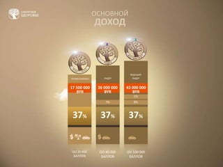 ОО 20 000
БАЛЛОВ
ОО 40 000
БАЛЛОВ
ОО 100 000
БАЛЛОВ
7% 8%
1%
17 500 000
BYR
ОСНОВНОЙ
ДОХОД
26 000 000
BYR
37% 37%
43 000 000
BYR
37%
ПРОФЕССИОНАЛ ЛИДЕР
ВЕДУЩИЙ
ЛИДЕР
 