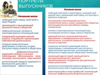 ПОРТРЕТЫ
ВЫПУСКНИКОВ
Начальная школаНачальная школа
•любящий свой народ, свой край и
свою Родину
•уважающий и принимающий
ценности семьи и общества
•любознательный, активно и
заинтересованно познающий мир
•владеющий основами умения
учиться, способный к организации
собственной деятельности;
•готовый самостоятельно
действовать и отвечать за свои
поступки перед семьей и обществом
• доброжелательный,
умеющий слушать и слышать
собеседника, обосновывать свою
позицию, высказывать свое мнение
•выполняющий правила здорового и
безопасного для себя и
окружающих образа жизни..
Начальная школаНачальная школа
•любящий свой народ, свой край и
свою Родину
•уважающий и принимающий
ценности семьи и общества
•любознательный, активно и
заинтересованно познающий мир
•владеющий основами умения
учиться, способный к организации
собственной деятельности;
•готовый самостоятельно
действовать и отвечать за свои
поступки перед семьей и обществом
• доброжелательный,
умеющий слушать и слышать
собеседника, обосновывать свою
позицию, высказывать свое мнение
•выполняющий правила здорового и
безопасного для себя и
окружающих образа жизни..
Основная школаОсновная школа
 любящий свой край и свою Родину, знающий свой
родной язык, уважающий свой народ, его культуру и
духовные традиции
 осознающий и принимающий ценности
человеческой жизни, семьи, гражданского общества,
многонационального российского народа,
человечества
 активно и заинтересованно познающий мир,
осознающий ценность труда, науки и творчества
 умеющий учиться, осознающий важность
образования и самообразования для жизни и
деятельности, способный применять полученные
знания на практике
 социально активный, уважающий закон и
правопорядок, соизмеряющий свои поступки с
нравственными ценностями, осознающий свои
обязанности перед семьей, обществом, Отечеством
 уважающий других людей; умеющий вести
конструктивный диалог, достигать
взаимопонимания, сотрудничать для достижения
общих результатов
 осознанно выполняющий правила здорового и
безопасного для себя и окружающих образа жизни
 ориентирующийся в мире профессий, понимающий
Основная школаОсновная школа
 любящий свой край и свою Родину, знающий свой
родной язык, уважающий свой народ, его культуру и
духовные традиции
 осознающий и принимающий ценности
человеческой жизни, семьи, гражданского общества,
многонационального российского народа,
человечества
 активно и заинтересованно познающий мир,
осознающий ценность труда, науки и творчества
 умеющий учиться, осознающий важность
образования и самообразования для жизни и
деятельности, способный применять полученные
знания на практике
 социально активный, уважающий закон и
правопорядок, соизмеряющий свои поступки с
нравственными ценностями, осознающий свои
обязанности перед семьей, обществом, Отечеством
 уважающий других людей; умеющий вести
конструктивный диалог, достигать
взаимопонимания, сотрудничать для достижения
общих результатов
 осознанно выполняющий правила здорового и
безопасного для себя и окружающих образа жизни
 ориентирующийся в мире профессий, понимающий
значение профессиональной деятельности для
12
 
