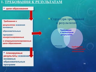 1. ТРЕБОВАНИЯ К РЕЗУЛЬТАТАМ
•Требования к
результатам освоения
основных
образовательных
программ -
конкретизированные
и операционализированные
цели образования.
•Требования к
результатам освоения
основных
образовательных
программ -
конкретизированные
и операционализированные
цели образования.
14
Требования
к личностным
результатам
Требования
к предметным
результатам
Требования
к метапредметным
результатам
 цели образования цели образования
 Структура требований
к результатам
 планируемые
результаты освоения
основных
образовательных
программ
 планируемые
результаты освоения
основных
образовательных
программ
 