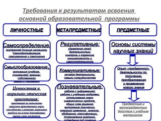 16
ЛИЧНОСТНЫЕЛИЧНОСТНЫЕ МЕТАПРЕДМЕТНЫЕМЕТАПРЕДМЕТНЫЕ ПРЕДМЕТНЫЕПРЕДМЕТНЫЕ
Самоопределение:
внутренняя позиция школьника;
Самоидентификация;
самоуважение и самооценка
Самоопределение:
внутренняя позиция школьника;
Самоидентификация;
самоуважение и самооценка
Смыслообразование:
мотивация (учебная,
социальная); границы
собственного
знания и «незнания»
Смыслообразование:
мотивация (учебная,
социальная); границы
собственного
знания и «незнания»
Ценностная и
морально-этическая
ориентация:
ориентация на выполнение
морально-нравственных норм;
способность к решению моральных
проблем на основе децентрации;
оценка своих поступков
Ценностная и
морально-этическая
ориентация:
ориентация на выполнение
морально-нравственных норм;
способность к решению моральных
проблем на основе децентрации;
оценка своих поступков
Регулятивные:
управление своей
деятельностью;
контроль и коррекция;
инициативность и
самостоятельность
Регулятивные:
управление своей
деятельностью;
контроль и коррекция;
инициативность и
самостоятельность
Коммуникативные:
речевая деятельность;
навыки сотрудничества
Коммуникативные:
речевая деятельность;
навыки сотрудничества
Познавательные:
работа с информацией;
работа с учебными моделями;
использование знако-
символических средств,
общих схем решения;
выполнение логических
операций сравнения, анализа,
обобщения, классификации,
Установления аналогий,
Познавательные:
работа с информацией;
работа с учебными моделями;
использование знако-
символических средств,
общих схем решения;
выполнение логических
операций сравнения, анализа,
обобщения, классификации,
Установления аналогий,
подведения под понятие
Основы системы
научных знаний
Основы системы
научных знаний
Опыт «предметной»
деятельности по
получению,
преобразованию
и применению
нового знания
Опыт «предметной»
деятельности по
получению,
преобразованию
и применению
нового знания
Предметные и
метапредметные
действия с учебным
материалом
Требования к результатам освоения
основной образовательной программы
 