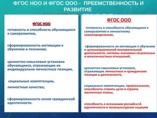 ФГОС НОО И ФГОС ООО - ПРЕЕМСТВЕННОСТЬ И
РАЗВИТИЕ
ЛИЧНОСТНЫЕ РЕЗУЛЬТАТЫ
ФГОС НООФГОС НОО
•готовность и способность обучающихся
к саморазвитию,
•сформированность мотивации к
обучению и познанию,
•ценностно-смысловые установки
обучающихся, отражающие их
индивидуально-личностные позиции,
• социальные компетенции,
•личностные качества;
•сформированность основ гражданской
идентичности.
ФГОС НООФГОС НОО
•готовность и способность обучающихся
к саморазвитию,
•сформированность мотивации к
обучению и познанию,
•ценностно-смысловые установки
обучающихся, отражающие их
индивидуально-личностные позиции,
• социальные компетенции,
•личностные качества;
•сформированность основ гражданской
идентичности.
ФГОС ООО
• готовность и способность обучающихся к
саморазвитию и личностному
самоопределению,
• сформированность их мотивации к обучению
и целенаправленной познавательной
деятельности, системы значимых социальных
и межличностных отношений,
•ценностно-смысловых установок,
отражающих личностные и гражданские
позиции в деятельности,
•социальные компетенции, правосознание,
способность ставить цели и строить
жизненные планы,
•способность к осознанию российской
идентичности в поликультурном социуме
ФГОС ООО
• готовность и способность обучающихся к
саморазвитию и личностному
самоопределению,
• сформированность их мотивации к обучению
и целенаправленной познавательной
деятельности, системы значимых социальных
и межличностных отношений,
•ценностно-смысловых установок,
отражающих личностные и гражданские
позиции в деятельности,
•социальные компетенции, правосознание,
способность ставить цели и строить
жизненные планы,
•способность к осознанию российской
идентичности в поликультурном социуме
17
 