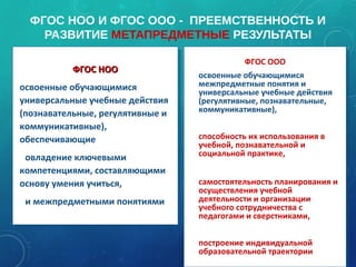 ФГОС НОО И ФГОС ООО - ПРЕЕМСТВЕННОСТЬ И
РАЗВИТИЕ МЕТАПРЕДМЕТНЫЕ РЕЗУЛЬТАТЫ
ФГОС НООФГОС НОО
•освоенные обучающимися
универсальные учебные действия
(познавательные, регулятивные и
коммуникативные),
обеспечивающие
овладение ключевыми
компетенциями, составляющими
основу умения учиться,
и межпредметными понятиями
ФГОС НООФГОС НОО
•освоенные обучающимися
универсальные учебные действия
(познавательные, регулятивные и
коммуникативные),
обеспечивающие
овладение ключевыми
компетенциями, составляющими
основу умения учиться,
и межпредметными понятиями
ФГОС ООО
• освоенные обучающимися
межпредметные понятия и
универсальные учебные действия
(регулятивные, познавательные,
коммуникативные),
• способность их использования в
учебной, познавательной и
социальной практике,
• самостоятельность планирования и
осуществления учебной
деятельности и организации
учебного сотрудничества с
педагогами и сверстниками,
• построение индивидуальной
образовательной траектории
ФГОС ООО
• освоенные обучающимися
межпредметные понятия и
универсальные учебные действия
(регулятивные, познавательные,
коммуникативные),
• способность их использования в
учебной, познавательной и
социальной практике,
• самостоятельность планирования и
осуществления учебной
деятельности и организации
учебного сотрудничества с
педагогами и сверстниками,
• построение индивидуальной
образовательной траектории
18
 
