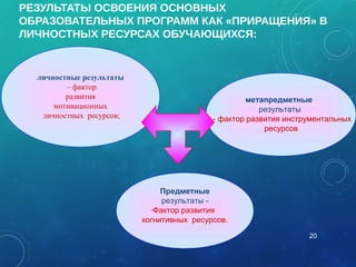 РЕЗУЛЬТАТЫ ОСВОЕНИЯ ОСНОВНЫХ
ОБРАЗОВАТЕЛЬНЫХ ПРОГРАММ КАК «ПРИРАЩЕНИЯ» В
ЛИЧНОСТНЫХ РЕСУРСАХ ОБУЧАЮЩИХСЯ:
20
личностные результаты
– фактор
развития
мотивационных
личностных ресурсов;
метапредметные
результаты
- фактор развития инструментальных
ресурсов
Предметные
результаты -
-Фактор развития
когнитивных ресурсов.
 