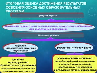 ИТОГОВАЯ ОЦЕНКА ДОСТИЖЕНИЯ РЕЗУЛЬТАТОВ
ОСВОЕНИЯ ОСНОВНЫХ ОБРАЗОВАТЕЛЬНЫХ
ПРОГРАММ
21
достижение предметных и метапредметных результатов, необходимых
для продолжения образования.
достижение предметных и метапредметных результатов, необходимых
для продолжения образования.
Предмет оценкиПредмет оценки
Итоговая оценкаИтоговая оценка
Результаты
промежуточной аттестации
обучающихся
Результаты
промежуточной аттестации
обучающихся
динамика
индивидуальных
бразовательных достижений,
продвижение в достижении
планируемых результатов
динамика
индивидуальных
образовательных достижений,
продвижение в достижении
планируемых результатов
результаты итоговых работрезультаты итоговых работ
уровень освоения основных
способов действий в отношении
к опорной системе знаний,
необходимых для обучения
на следующей ступени образования.
уровень освоения основных
способов действий в отношении
к опорной системе знаний,
необходимых для обучения
на следующей ступени образования.
 