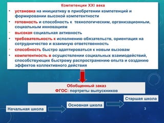 3
Компетенции XXI века
• установка на инициативу в приобретении компетенций и
формировании высокой компетентности
• готовность и способность к технологическим, организационным,
социальным инновациям
• высокая социальная активность
• требовательность к исполнению обязательств, ориентация на
сотрудничество и взаимную ответственность
• способность быстро адаптироваться к новым вызовам
• компетентность в осуществлении социальных взаимодействий,
способствующих быстрому распространению опыта и созданию
эффектов коллективного действия
Компетенции XXI века
• установка на инициативу в приобретении компетенций и
формировании высокой компетентности
• готовность и способность к технологическим, организационным,
социальным инновациям
• высокая социальная активность
• требовательность к исполнению обязательств, ориентация на
сотрудничество и взаимную ответственность
• способность быстро адаптироваться к новым вызовам
• компетентность в осуществлении социальных взаимодействий,
способствующих быстрому распространению опыта и созданию
эффектов коллективного действия
Обобщенный заказ
ФГОС: портреты выпускников
Начальная школа
Основная школа
Старшая школа
 