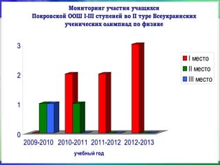 0
1
2
3
2009-2010 2010-2011 2011-2012 2012-2013
учебный год
Мониторинг участия учащихся
Покровской ООШ І-ІІІ ступеней во ІІ туре Всеукраинских
ученических олимпиад по физике
І место
ІІ место
ІІІ место
 